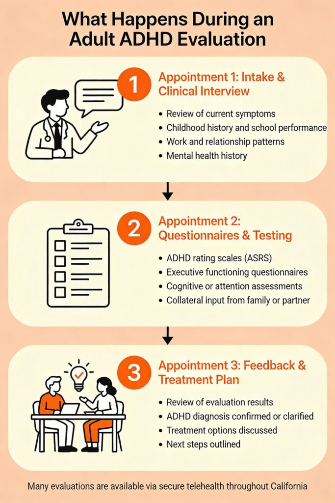 Infographic showing 3-step adult ADHD evaluation process 
in California: intake interview, questionnaires and testing, 
and feedback session with treatment plan