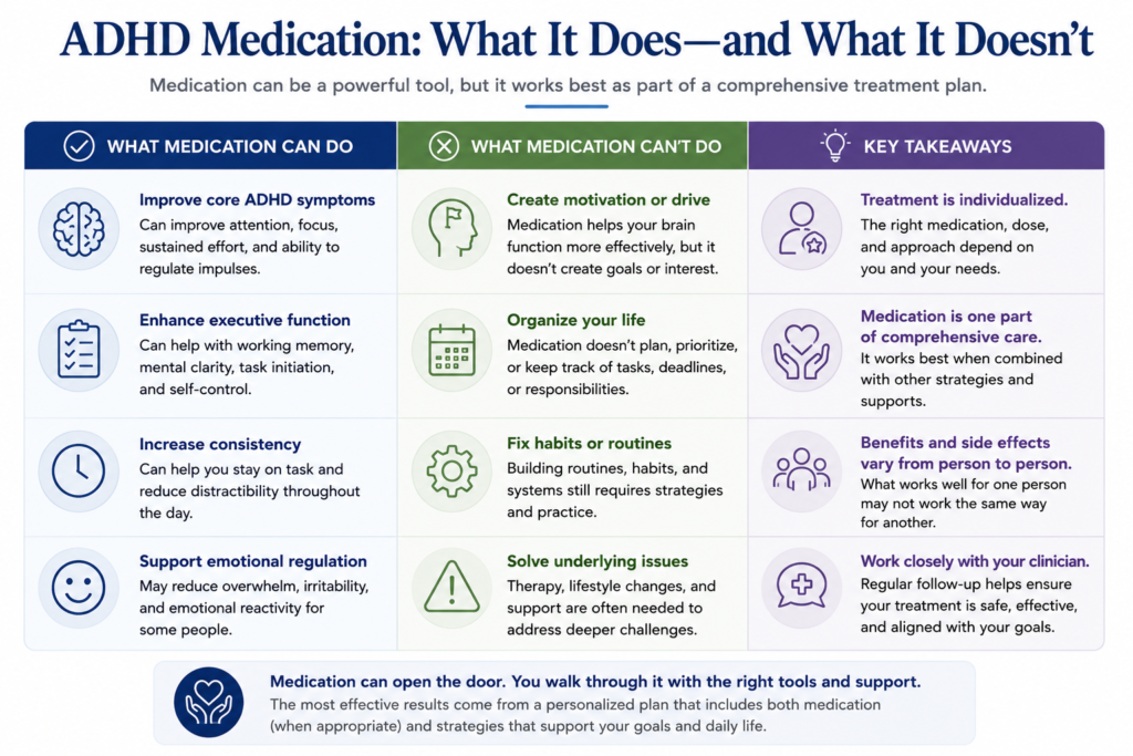 Comparison table explaining what ADHD medication can do, what it cannot do, and key treatment principles. The infographic shows that medication can improve attention, executive functioning, consistency, and emotional regulation, but cannot create motivation, organize daily life, build habits, or resolve underlying issues without additional strategies and support.