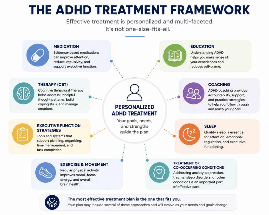 Infographic illustrating a personalized ADHD treatment framework for adults, showing how medication, education, cognitive behavioral therapy (CBT), coaching, executive function strategies, sleep, exercise, and treatment of co-occurring conditions work together to create an individualized treatment plan.