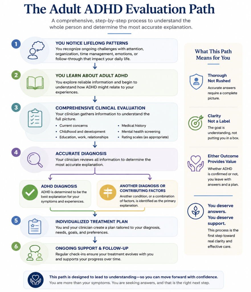 Infographic illustrating the adult ADHD evaluation process, including recognizing lifelong patterns, learning about ADHD, completing a comprehensive clinical evaluation, receiving an accurate diagnosis or another explanation, developing an individualized treatment plan, and ongoing follow-up care.