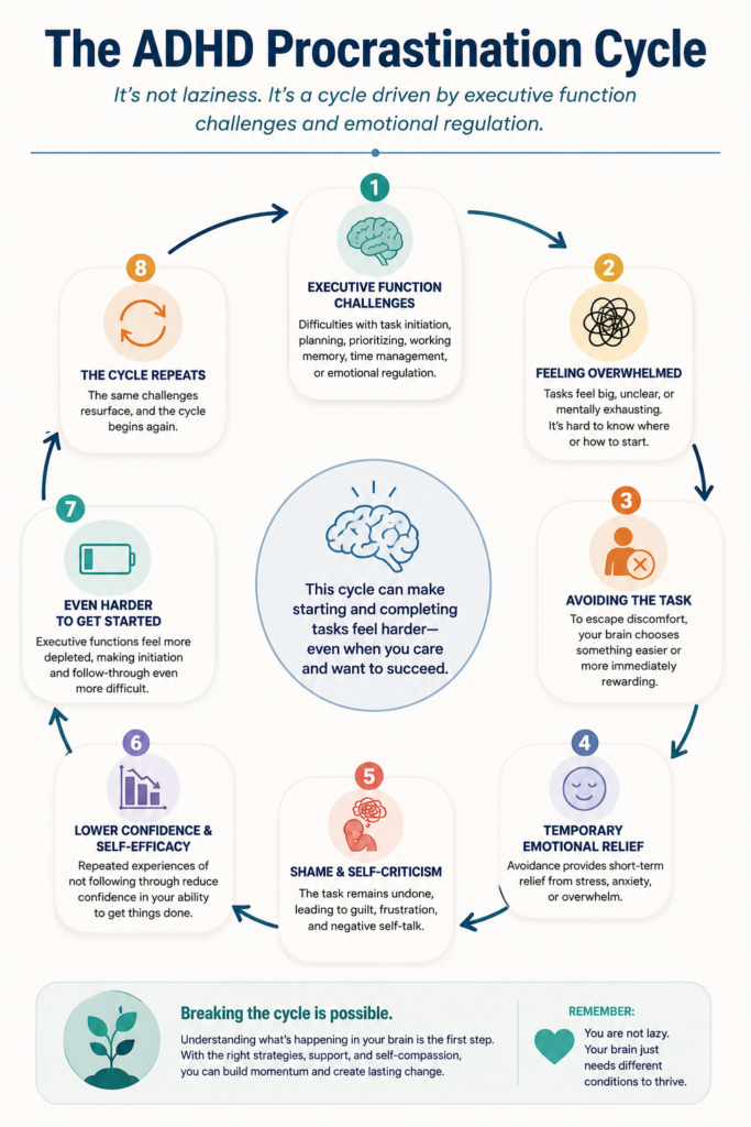 Infographic illustrating the ADHD procrastination cycle, showing how executive function challenges lead to overwhelm, avoidance, temporary relief, shame, and repeated procrastination.