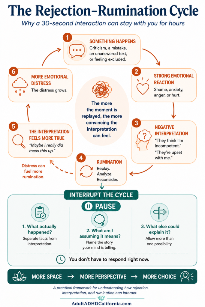 Rejection Sensitive Dysphoria and ADHD infographic showing how rejection can lead to emotional reactions, negative interpretations, rumination, and increased emotional distress.