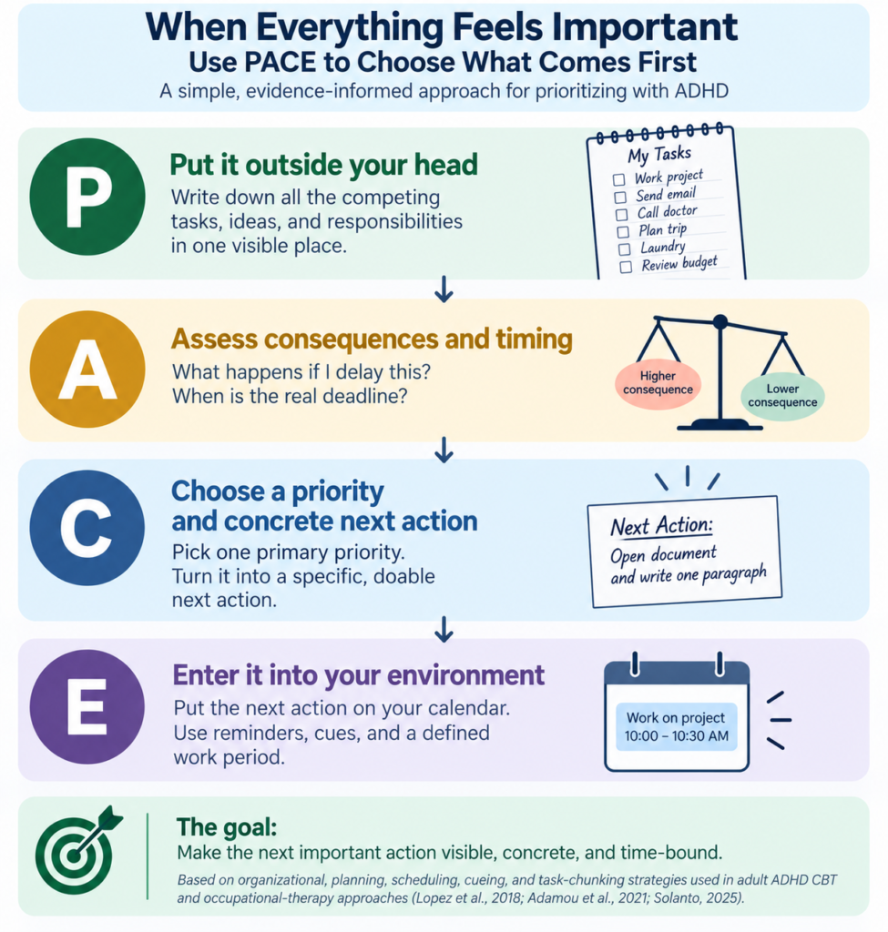 PACE method for ADHD prioritization showing four steps to decide what to do when everything feels important.