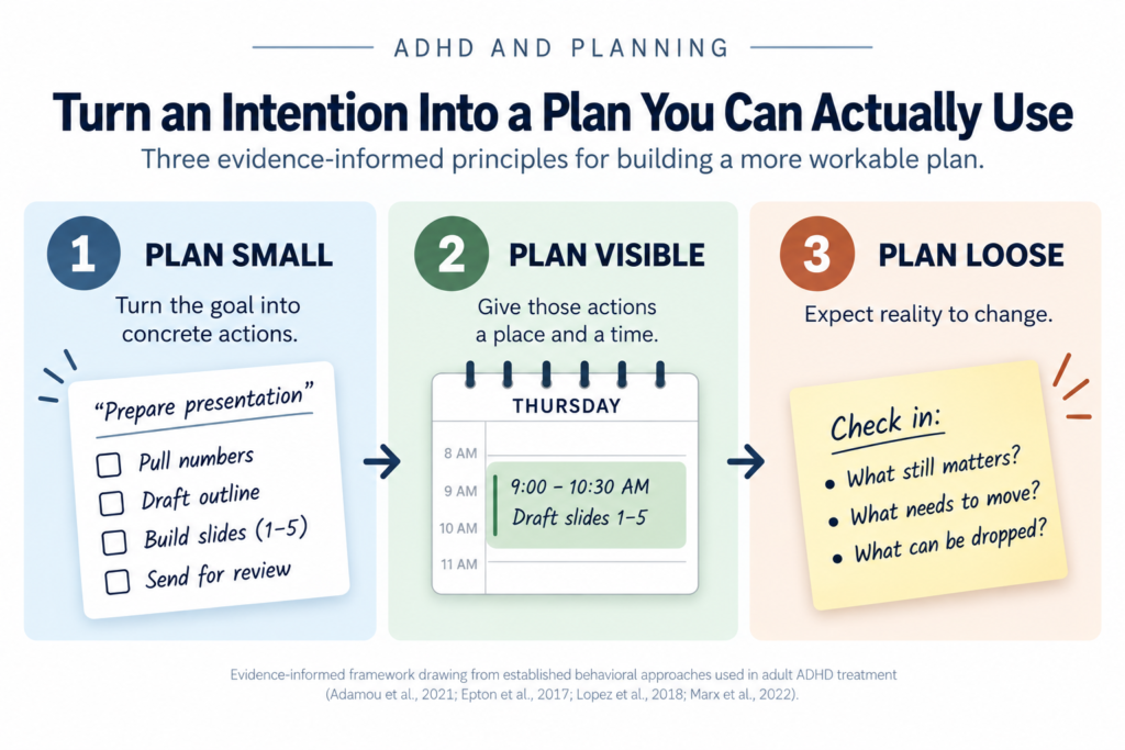 ADHD and planning infographic showing three evidence-informed principles: Plan Small, Plan Visible, and Plan Loose.